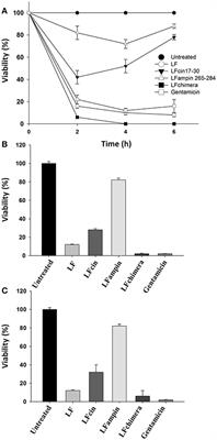 Bovine Lactoferrin and Lactoferrin-Derived Peptides Inhibit the Growth of Vibrio cholerae and Other Vibrio species